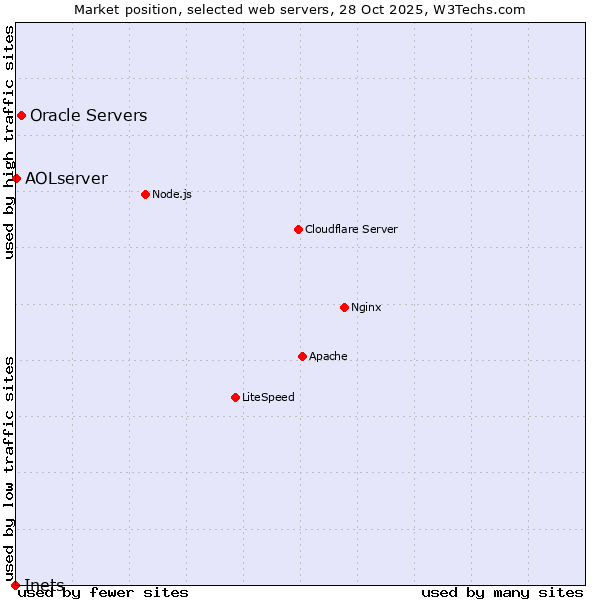 Market position of Oracle Servers vs. AOLserver vs. Inets