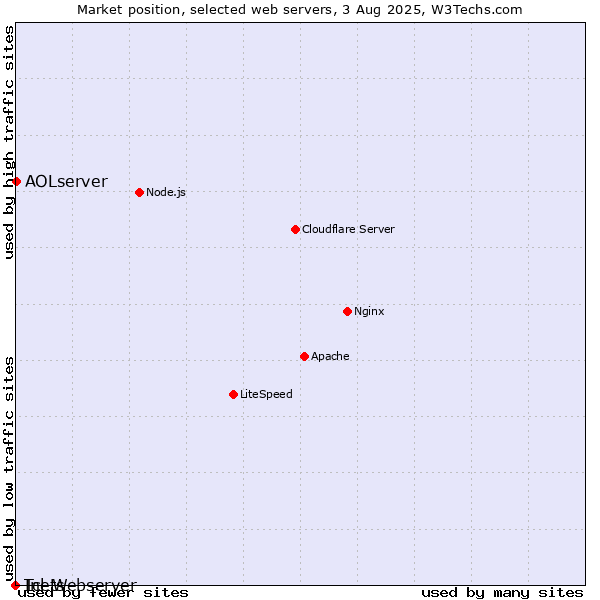 Market position of AOLserver vs. Inets vs. Tcl-Webserver