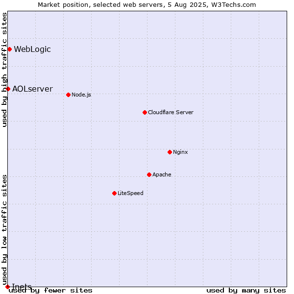 Market position of WebLogic vs. AOLserver vs. Inets