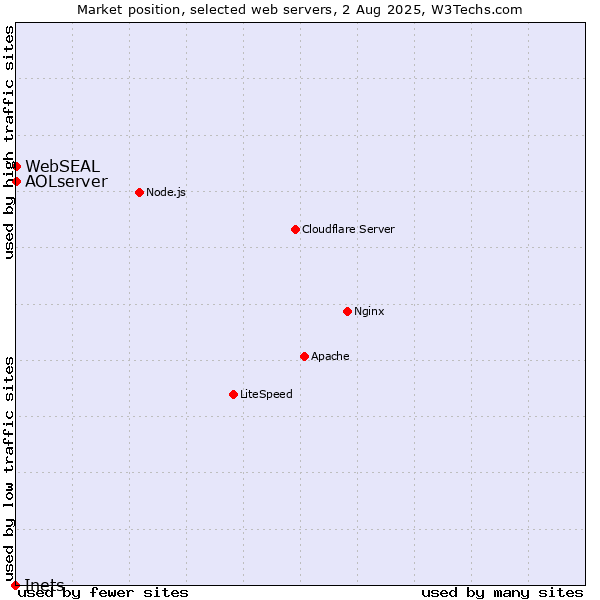 Market position of AOLserver vs. WebSEAL vs. Inets