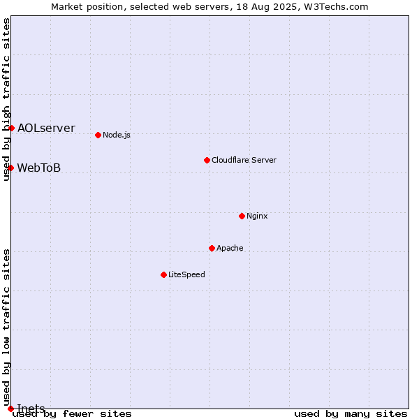 Market position of AOLserver vs. WebToB vs. Inets