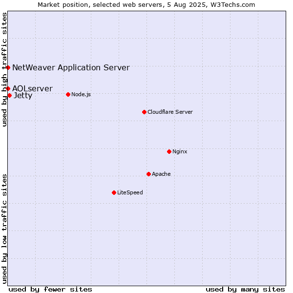 Market position of Jetty vs. NetWeaver Application Server vs. AOLserver