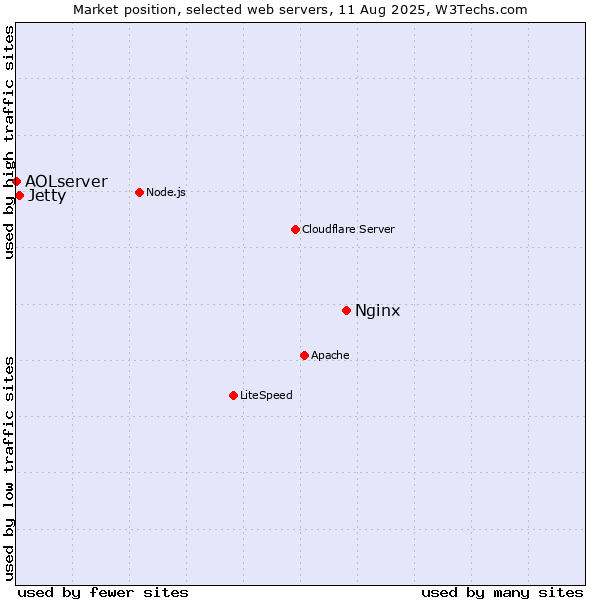 Market position of Nginx vs. Jetty vs. AOLserver