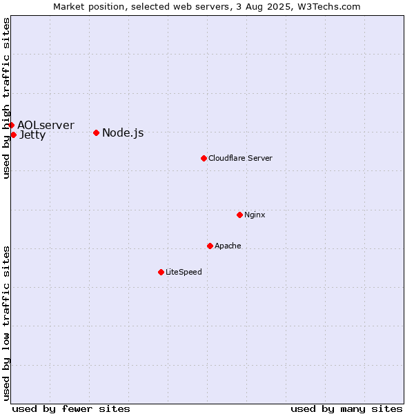 Market position of Node.js vs. Jetty vs. AOLserver