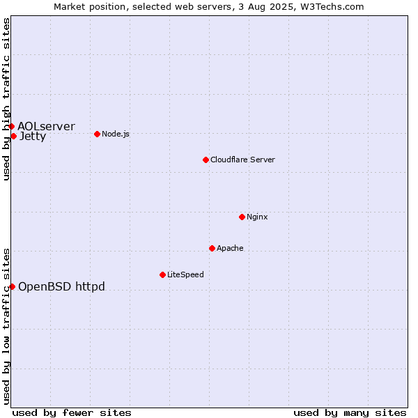 Market position of Jetty vs. OpenBSD httpd vs. AOLserver