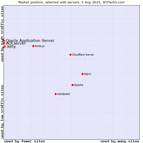 Market position of Jetty vs. Oracle Application Server vs. AOLserver
