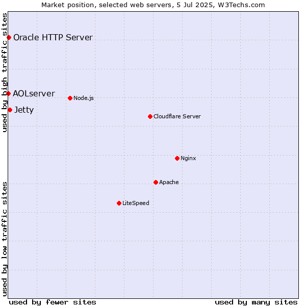 Market position of Jetty vs. Oracle HTTP Server vs. AOLserver