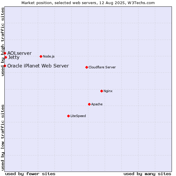 Market position of Jetty vs. AOLserver vs. Oracle iPlanet Web Server