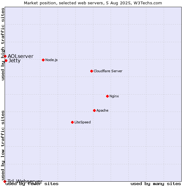 Market position of Jetty vs. AOLserver vs. Tcl-Webserver