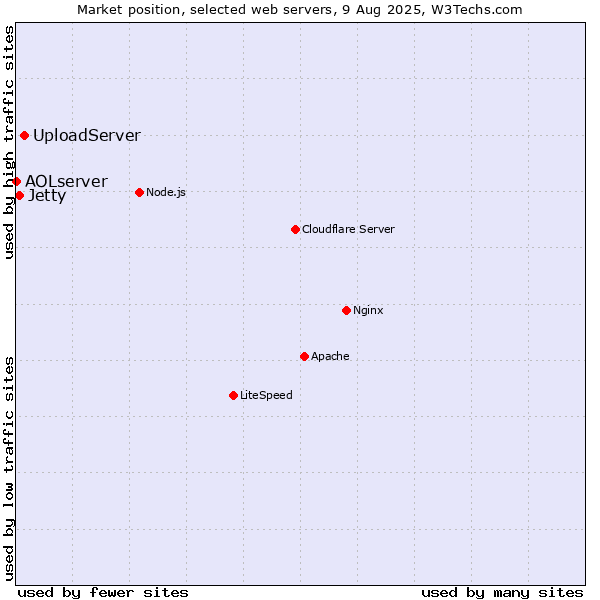 Market position of UploadServer vs. Jetty vs. AOLserver