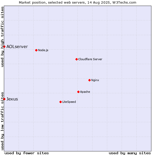 Market position of AOLserver vs. Jexus