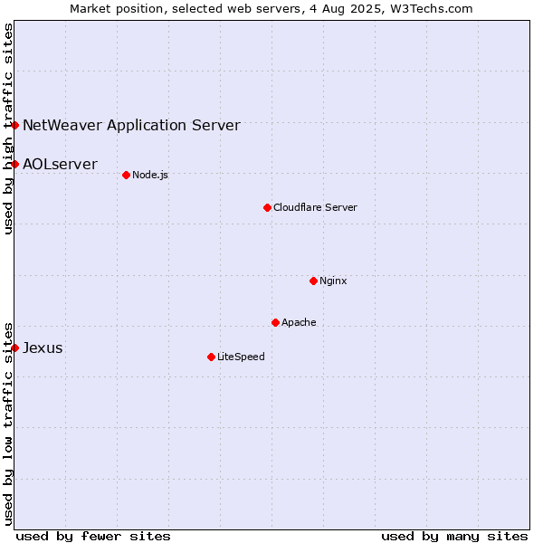 Market position of NetWeaver Application Server vs. AOLserver vs. Jexus