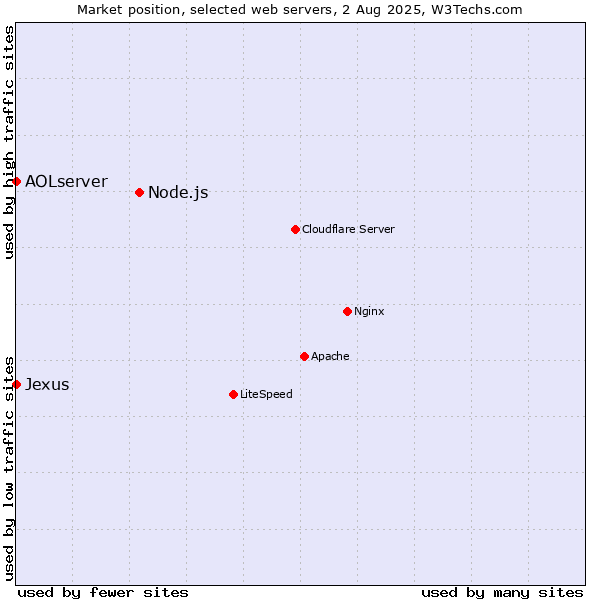 Market position of Node.js vs. AOLserver vs. Jexus