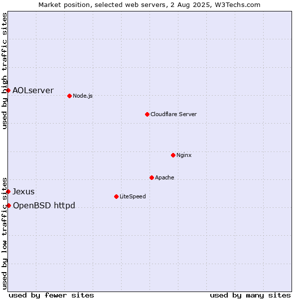 Market position of OpenBSD httpd vs. AOLserver vs. Jexus