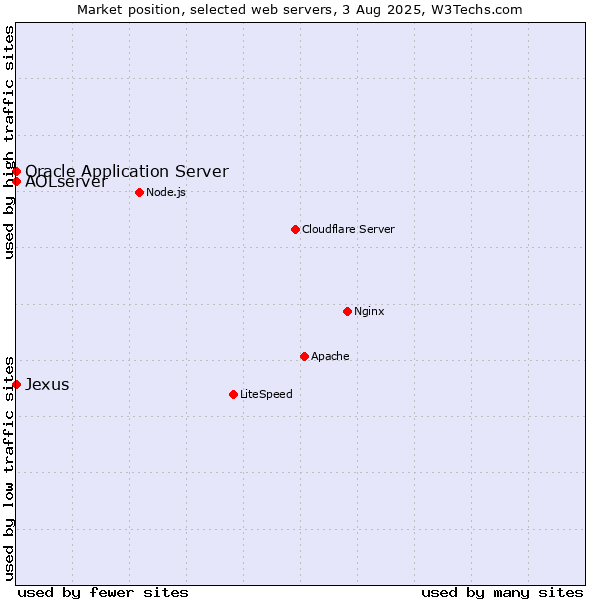 Market position of Oracle Application Server vs. AOLserver vs. Jexus