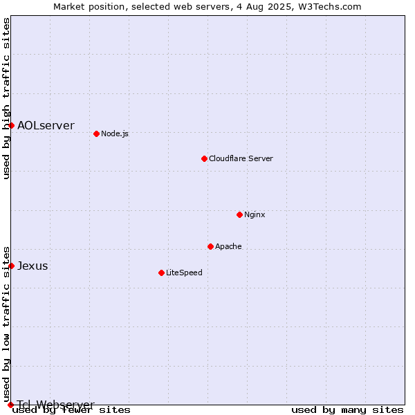 Market position of AOLserver vs. Jexus vs. Tcl-Webserver