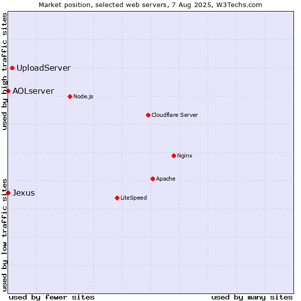 Market position of UploadServer vs. AOLserver vs. Jexus