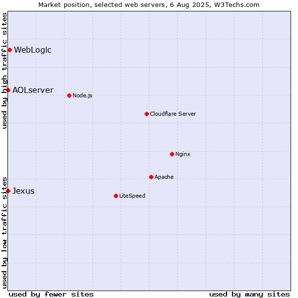 Market position of WebLogic vs. AOLserver vs. Jexus