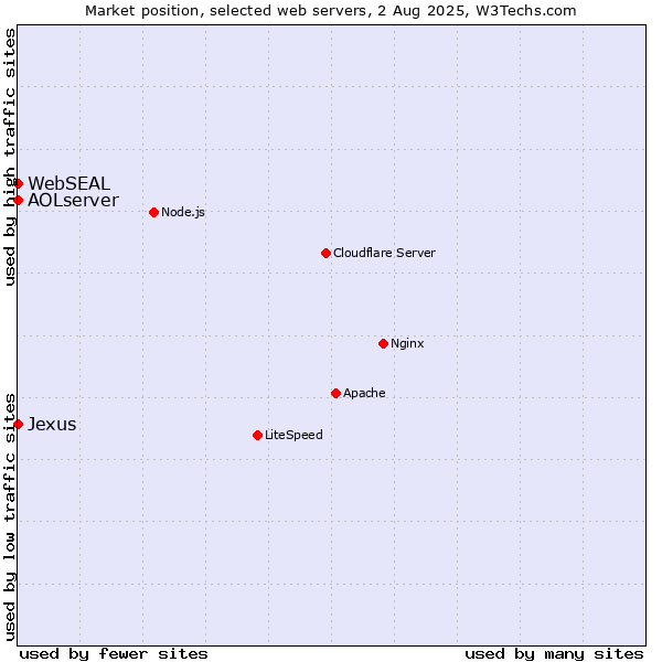 Market position of AOLserver vs. WebSEAL vs. Jexus