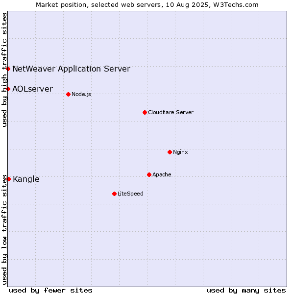 Market position of Kangle vs. NetWeaver Application Server vs. AOLserver