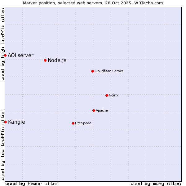 Market position of Node.js vs. Kangle vs. AOLserver