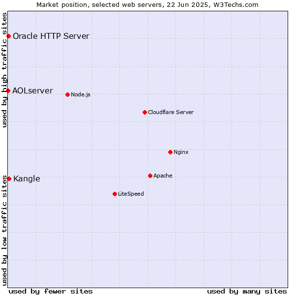 Market position of Kangle vs. Oracle HTTP Server vs. AOLserver