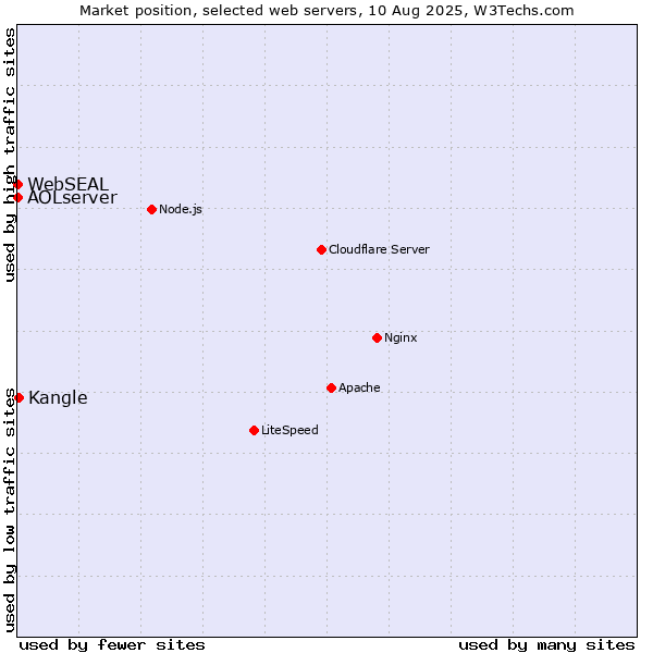Market position of Kangle vs. AOLserver vs. WebSEAL