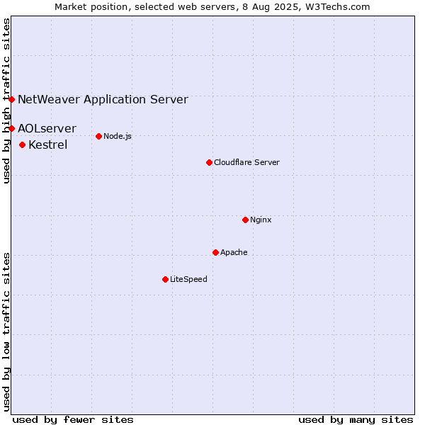 Market position of Kestrel vs. NetWeaver Application Server vs. AOLserver