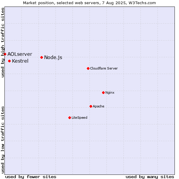 Market position of Node.js vs. Kestrel vs. AOLserver