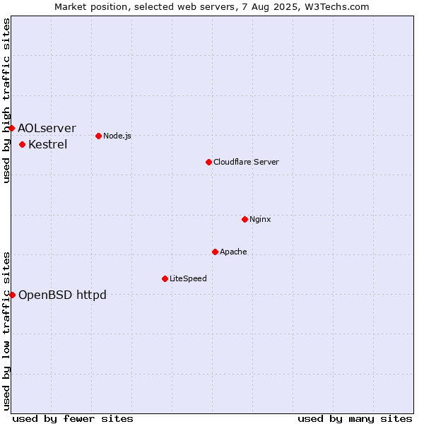 Market position of Kestrel vs. OpenBSD httpd vs. AOLserver