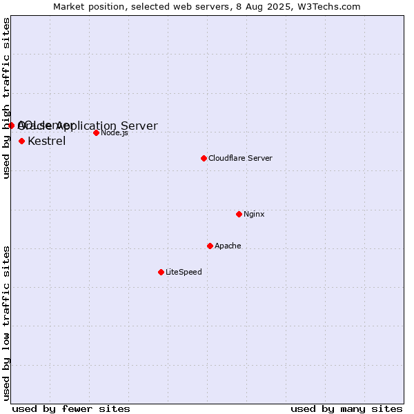 Market position of Kestrel vs. Oracle Application Server vs. AOLserver