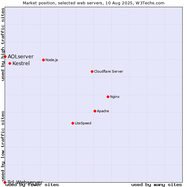 Market position of Kestrel vs. AOLserver vs. Tcl-Webserver