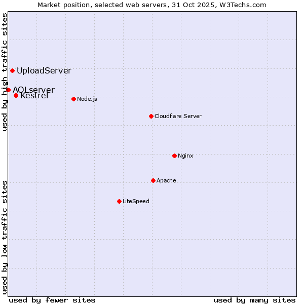 Market position of Kestrel vs. UploadServer vs. AOLserver