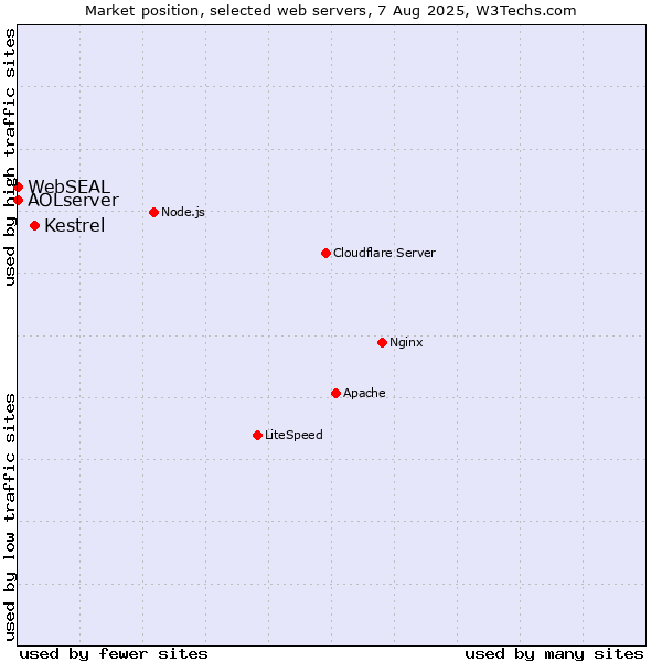Market position of Kestrel vs. AOLserver vs. WebSEAL