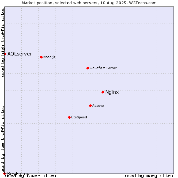 Market position of Nginx vs. AOLserver vs. KeyFocus