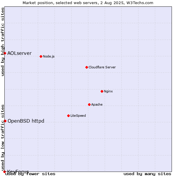 Market position of OpenBSD httpd vs. AOLserver vs. KeyFocus