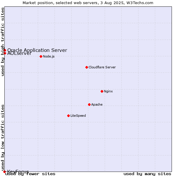 Market position of Oracle Application Server vs. AOLserver vs. KeyFocus