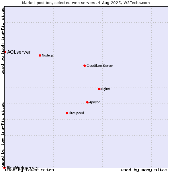 Market position of AOLserver vs. KeyFocus vs. Tcl-Webserver