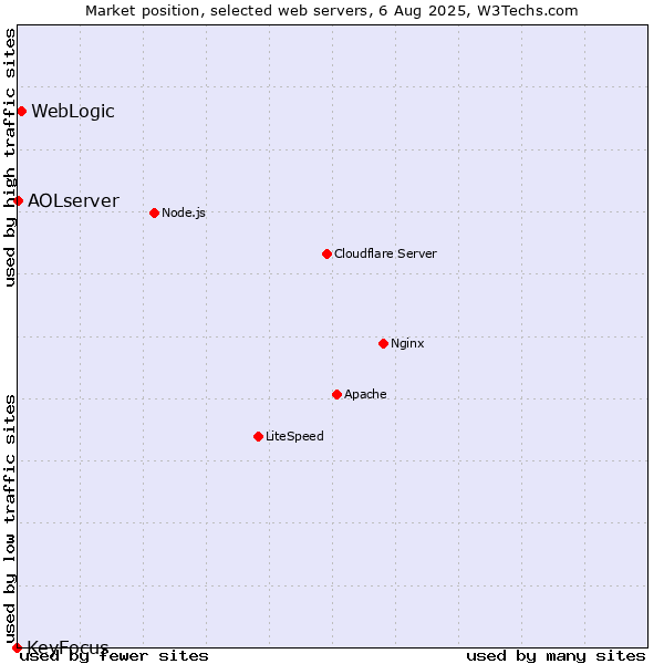 Market position of WebLogic vs. AOLserver vs. KeyFocus