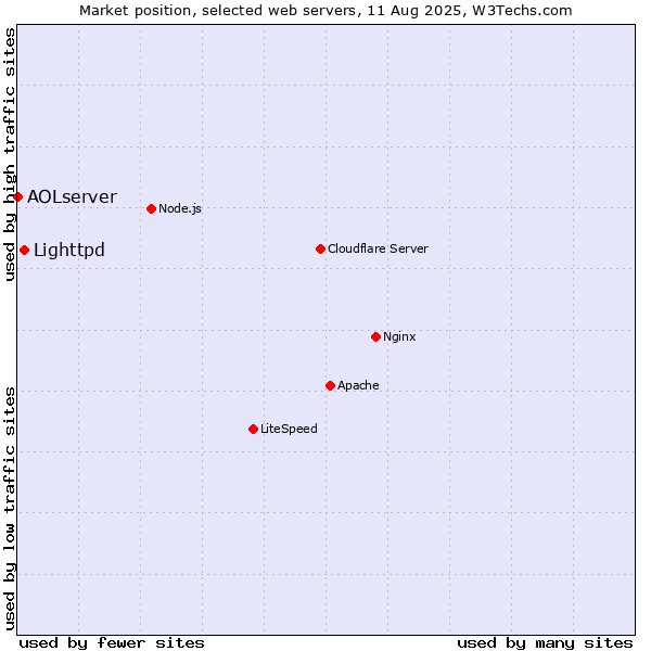 Market position of Lighttpd vs. AOLserver