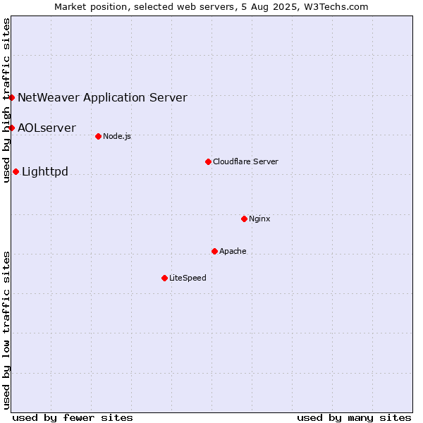 Market position of Lighttpd vs. NetWeaver Application Server vs. AOLserver