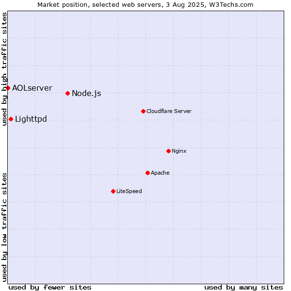 Market position of Node.js vs. Lighttpd vs. AOLserver