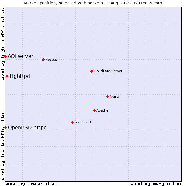 Market position of Lighttpd vs. OpenBSD httpd vs. AOLserver