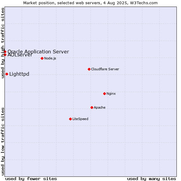 Market position of Lighttpd vs. Oracle Application Server vs. AOLserver