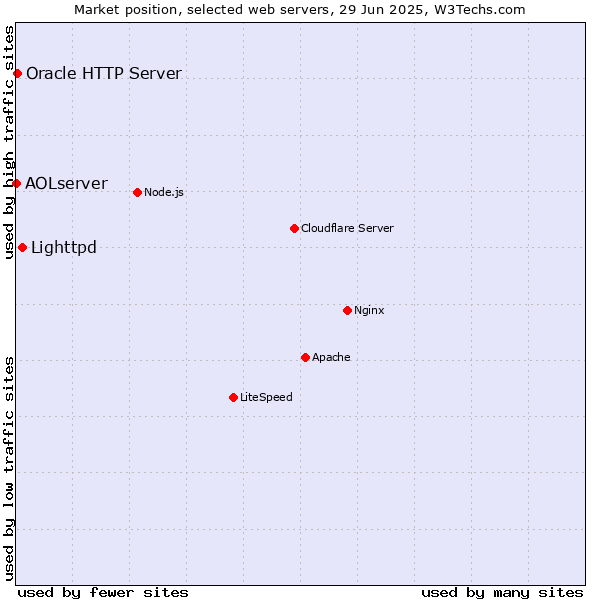 Market position of Lighttpd vs. Oracle HTTP Server vs. AOLserver