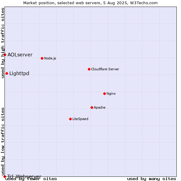 Market position of Lighttpd vs. AOLserver vs. Tcl-Webserver