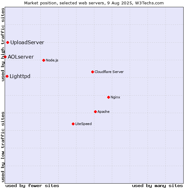 Market position of UploadServer vs. Lighttpd vs. AOLserver