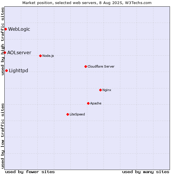 Market position of Lighttpd vs. WebLogic vs. AOLserver