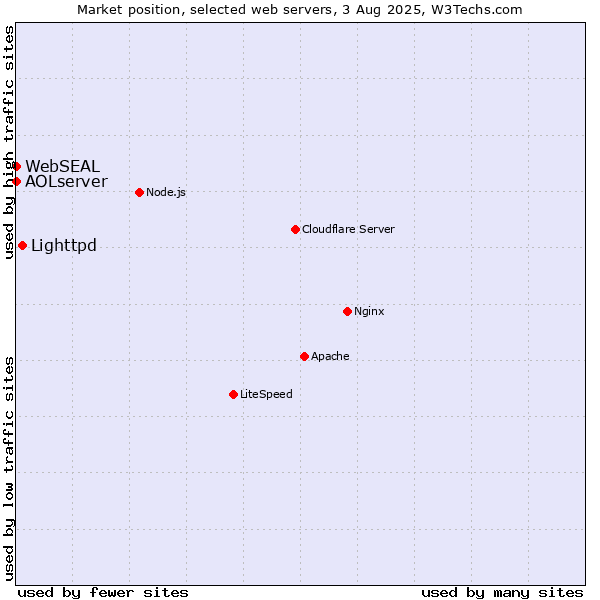 Market position of Lighttpd vs. AOLserver vs. WebSEAL