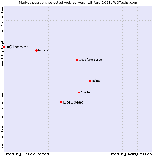Market position of LiteSpeed vs. AOLserver